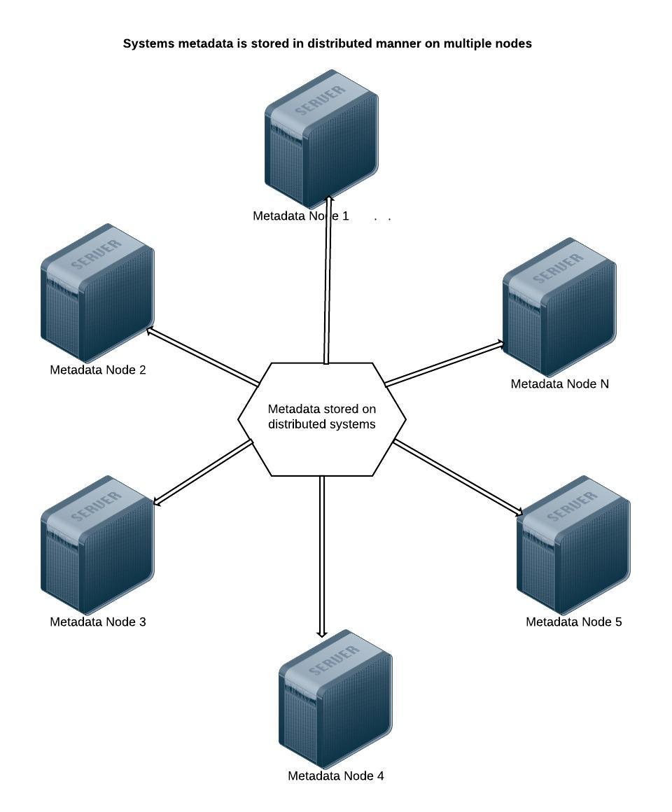 Distributed metadata