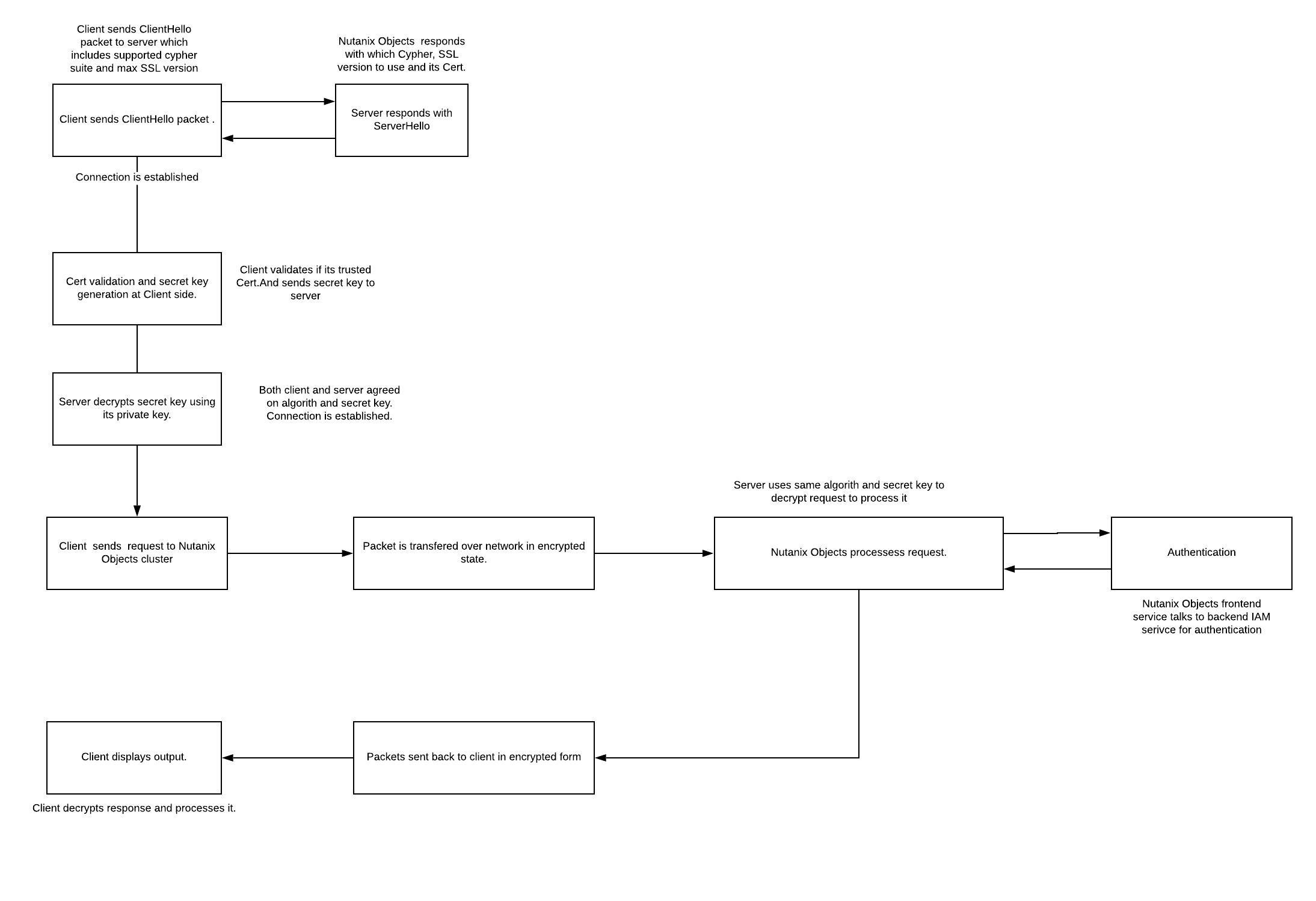 E2E CA Cert Workflow